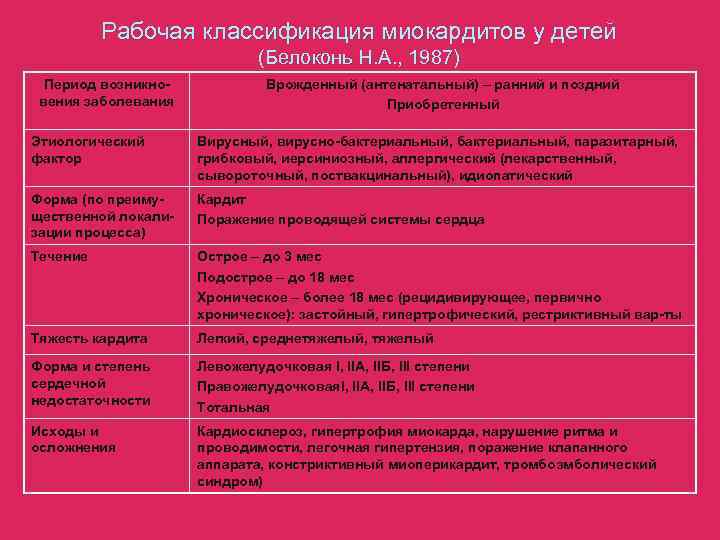    Рабочая классификация миокардитов у детей     (Белоконь Н.