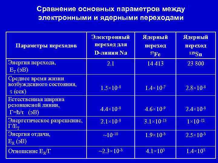 Сравнение основных параметров между электронными и ядерными переходами Параметры переходов Энергия перехода, ЕТ (э.