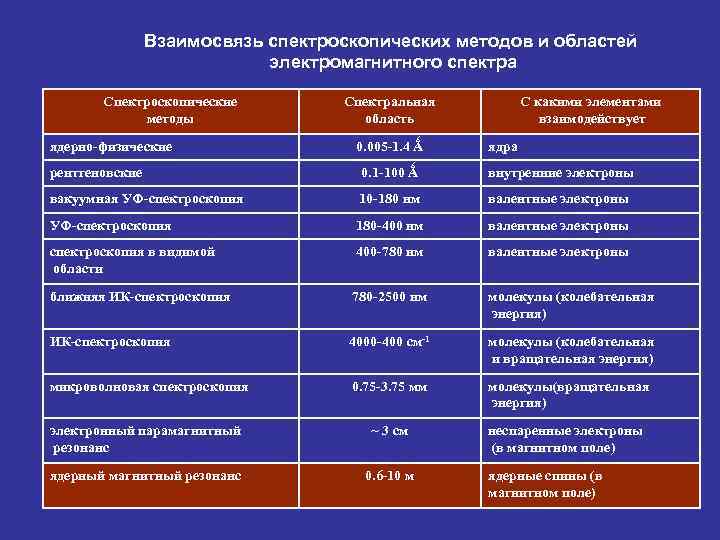     Взаимосвязь спектроскопических методов и областей     электромагнитного