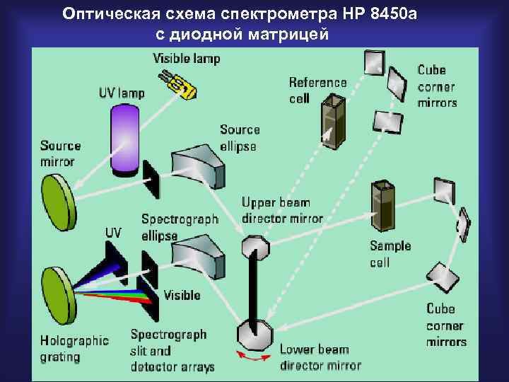 Оптическая схема спектрометра HP 8450 а   с диодной матрицей 