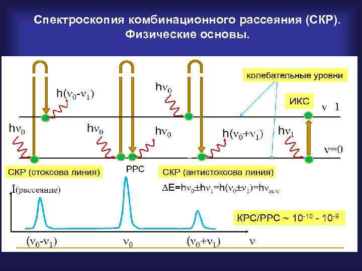 Спектроскопия комбинационного рассеяния (СКР).    Физические основы. 