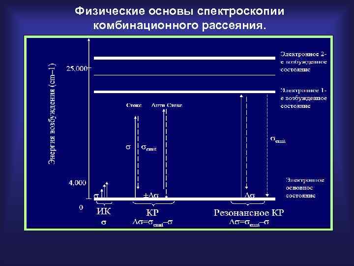 Физические основы спектроскопии  комбинационного рассеяния. 