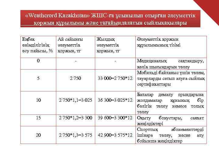  «Weatherord Kazakhstan» ЖШС-ға ұсынылып отырған әлеуметтік қоржын құрылымы және тағайындалатын сыйлықақылары Еңбек 