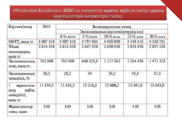  «Weatherford Kazakhstan» ЖШС-ға әлеуметтік қоржын жүйесін енгізу арқылы    көрсеткіштерін нәтижелерін