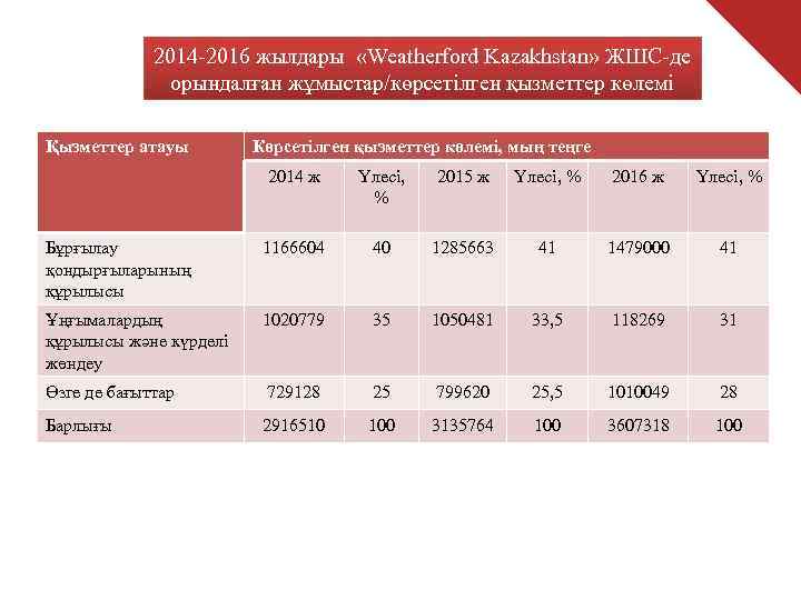    2014 -2016 жылдары  «Weatherford Kazakhstan» ЖШС-де    орындалған