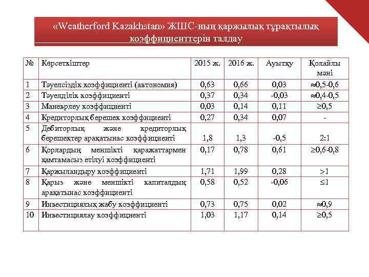   «Weatherford Kazakhstan» ЖШС-ның қаржылық тұрақтылық     коэффициенттерін талдау №
