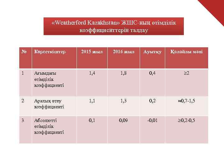   «Weatherford Kazakhstan» ЖШС-ның өтімділік     коэффициенттерін талдау  №