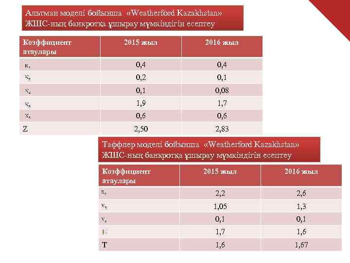 Альтман моделі бойынша  «Weatherford Kazakhstan»  ЖШС-ның банкротқа ұшырау мүмкіндігін есептеу Коэффициент 