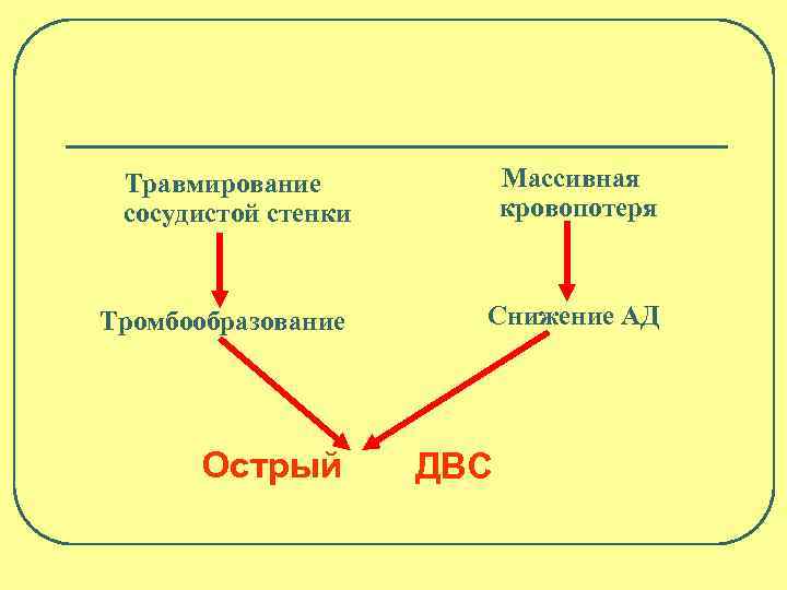 Травмирование сосудистой стенки Массивная кровопотеря Тромбообразование Снижение АД Острый ДВС 