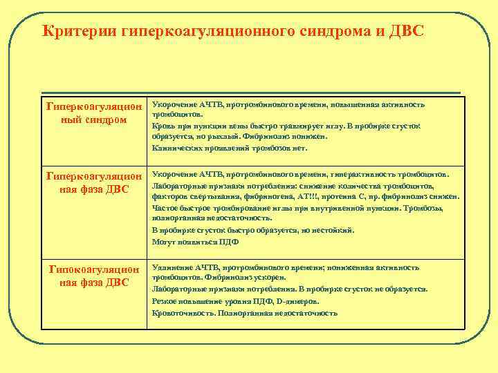 Критерии гиперкоагуляционного синдрома и ДВС Гиперкоагуляцион ный синдром Укорочение АЧТВ, протромбинового времени, повышенная активность