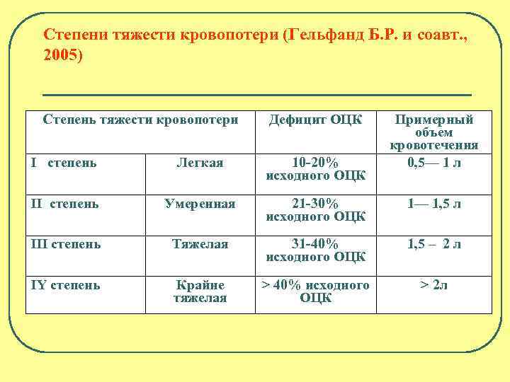 Количество периодов в клинической картине сдс