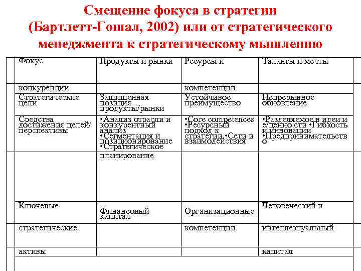   Смещение фокуса в стратегии  (Бартлетт-Гошал, 2002) или от стратегического менеджмента