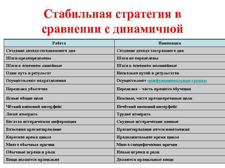    Стабильная стратегия в    сравнении с динамичной  