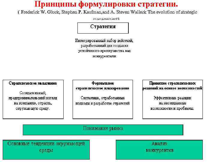    Принципы формулировки стратегии.  ( Frederick W. Gluck, Stephen P. Kaufman,
