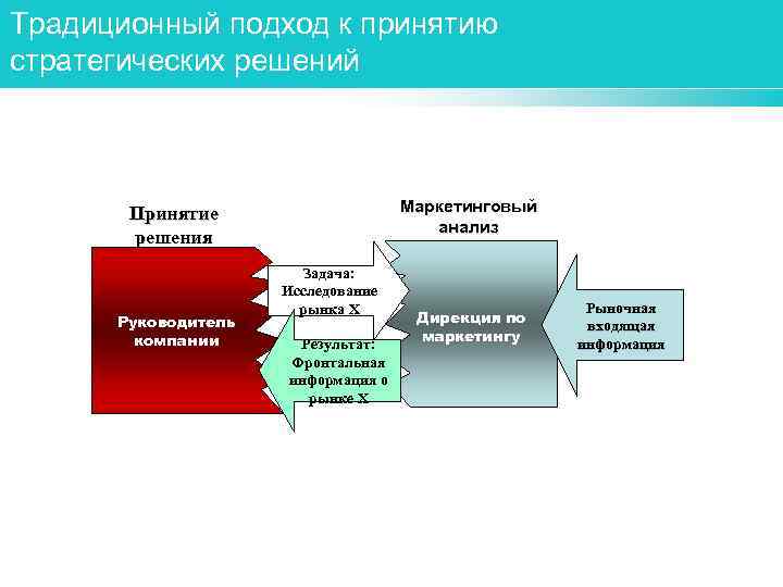 Концепция стратегических решений презентация