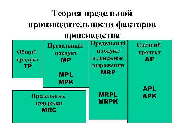   Теория предельной производительности факторов   производства  Предельный  Средний Общий