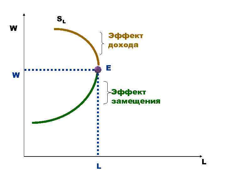   SL W   Эффект   дохода    E