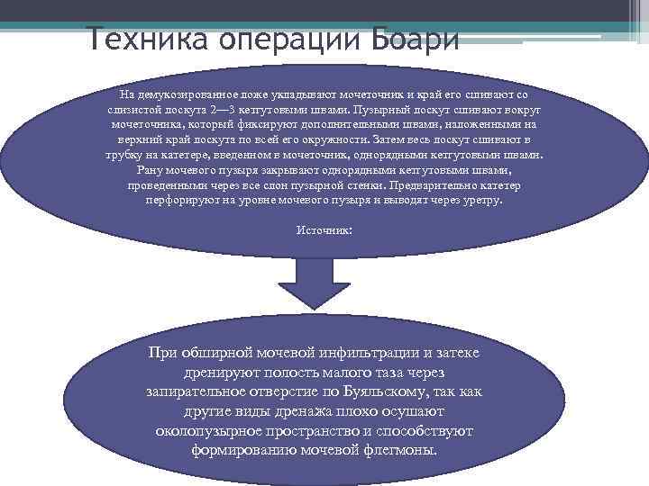 Техника операции Боари  На демукозированное ложе укладывают мочеточник и край его сшивают со