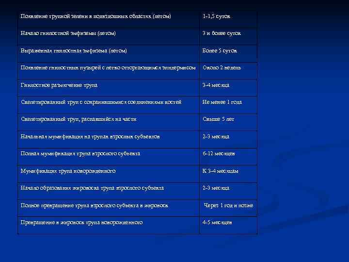 Появление трупной зелени в подвздошных областях (летом)   1 -1, 5 суток Начало