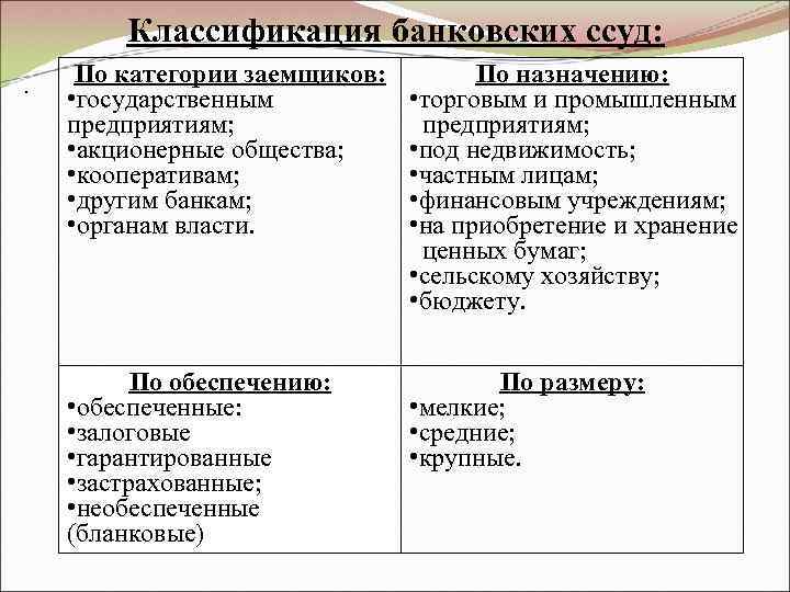   Классификация банковских ссуд: .  По категории заемщиков:   По назначению:
