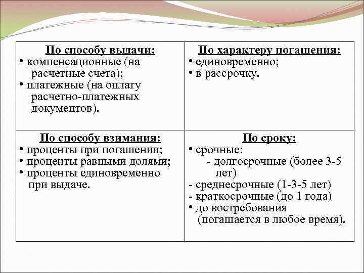  По способу выдачи:   По характеру погашения:  • компенсационные (на 