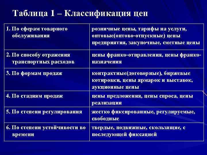  Таблица 1 – Классификация цен 1. По сферам товарного   розничные цены,