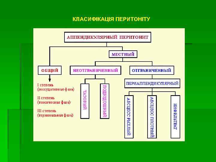 КЛАСИФІКАЦІЯ ПЕРИТОНІТУ 