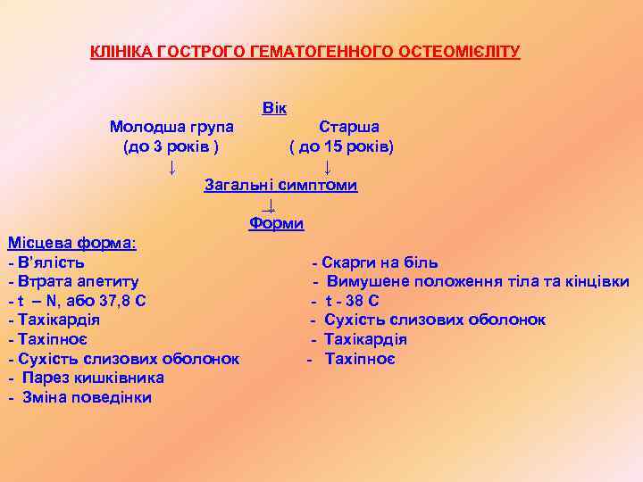    КЛІНІКА ГОСТРОГО ГЕМАТОГЕННОГО ОСТЕОМІЄЛІТУ      Вік 