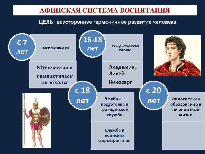 АФИНСКАЯ СИСТЕМА ВОСПИТАНИЯ ЦЕЛЬ: всестороннее гармоничное развитие человека С 7 АФИНСКАЯ СИСТЕМА ВОСПИТАНИЯ ЦЕЛЬ: всестороннее гармоничное развитие человека С 7
