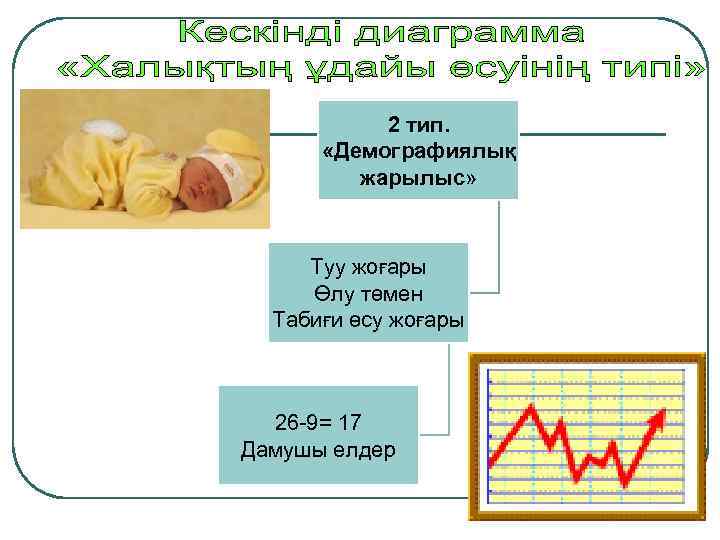 2 тип. «Демографиялық жарылыс» Туу жоғары Өлу төмен Табиғи өсу жоғары 26 -9= 17