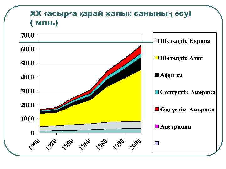 ХХ ғасырға қарай халық санының өсуі ( млн. ) 7000 Шетелдік Европа 6000 Шетелдік