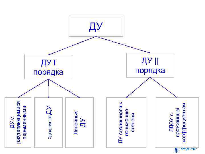 ДУ ЛДОУ с постоянным коэффициентом ДУ I порядка ДУ сводящиеся к понижению степени ДУ