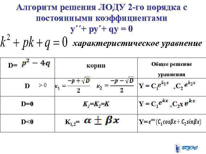 Алгоритм решения ЛОДУ 2 -го порядка с постоянными коэффициентами y´´+ py´+ qy = 0
