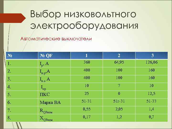 Выбор низковольтного электрооборудования Автоматические выключатели № № QF 1 2 3 1. Ip ,