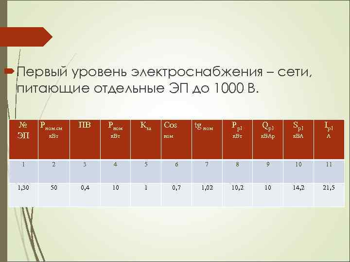  Первый уровень электроснабжения – сети, питающие отдельные ЭП до 1000 В. № ЭП