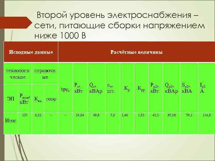 Второй уровень электроснабжения – сети, питающие сборки напряжением ниже 1000 В Исходные данные Расчётные
