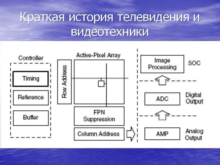 Краткая история телевидения и видеотехники 