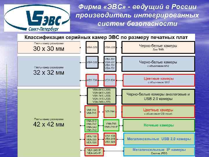 Фирма «ЭВС» - ведущий в России производитель интегрированных систем безопасности 