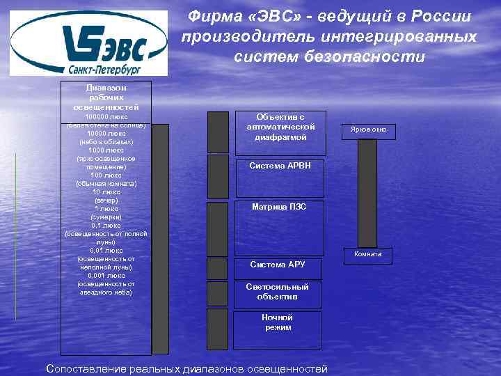 Фирма «ЭВС» - ведущий в России производитель интегрированных систем безопасности Диапазон рабочих освещенностей 100000