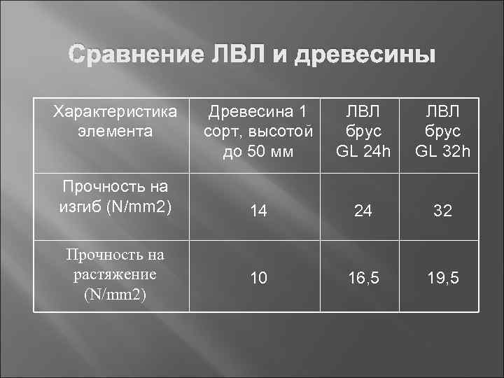  Сравнение ЛВЛ и древесины Характеристика  Древесина 1 ЛВЛ  элемента  сорт,