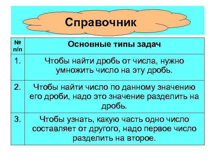 СПРАВОЧНИК  Справочник №   Основные типы задач п/п 1.  Чтобы найти