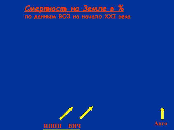 Смертность на Земле в % по данным ВОЗ на начало XXI века  