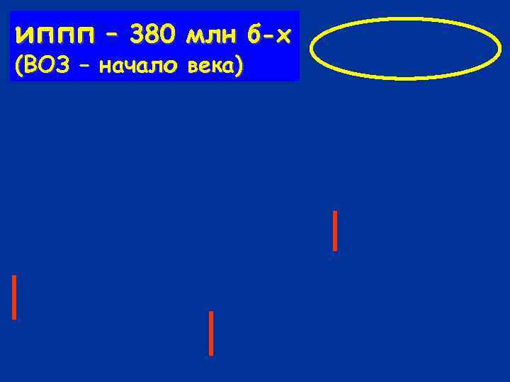 иппп – 380 млн б-х (ВОЗ – начало века) 
