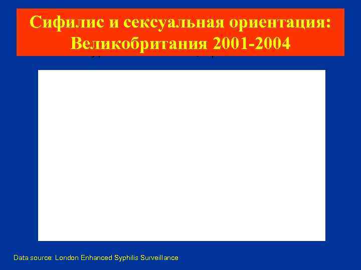   Сифилис и сексуальная ориентация:  Diagnoses of infectious syphilis (primary, secondary and
