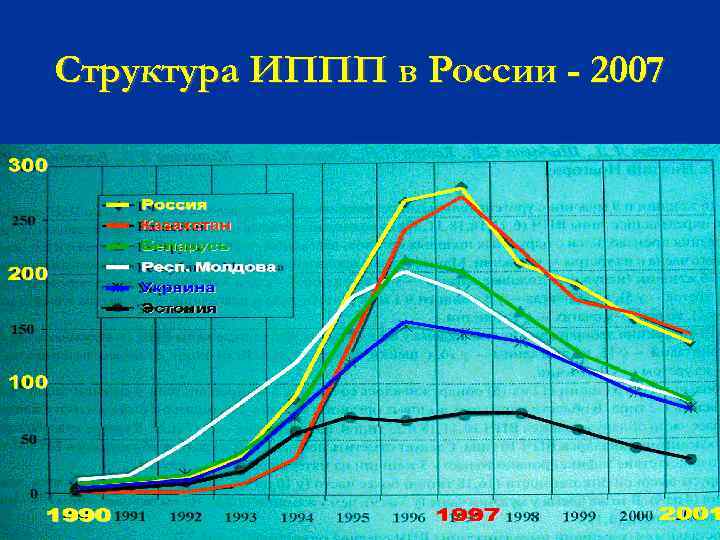 Структура ИППП в России - 2007 