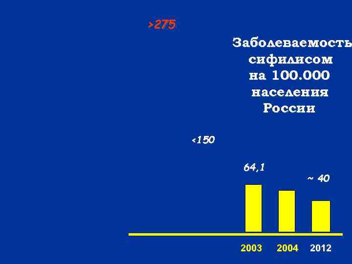 >275    Заболеваемость   сифилисом   на 100. 000 