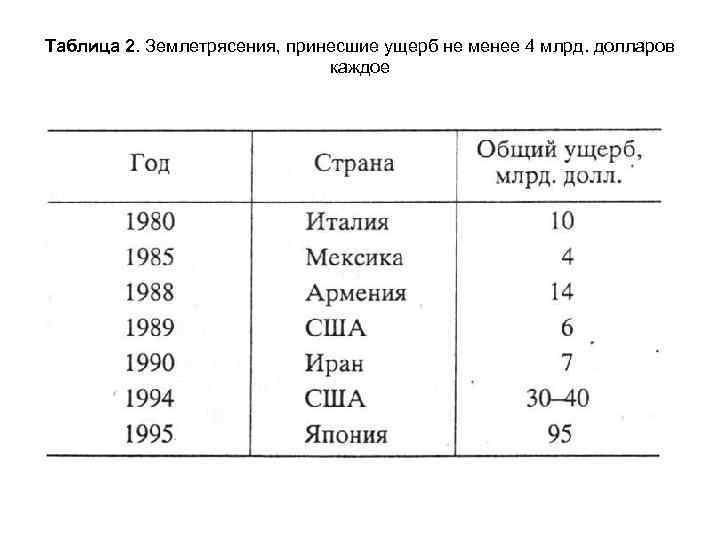 Таблица 2. Землетрясения, принесшие ущерб не менее 4 млрд. долларов    
