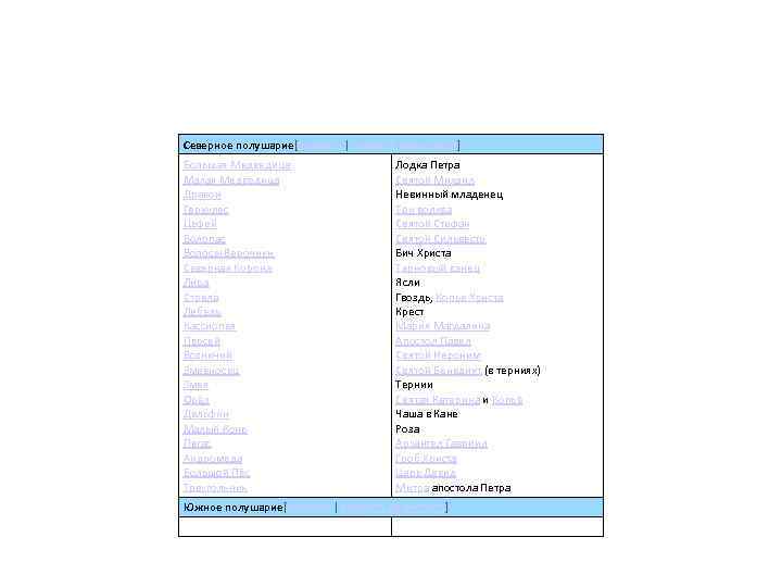 Северное полушарие[править | править вики-текст] Большая Медведица    Лодка Петра Малая Медведица