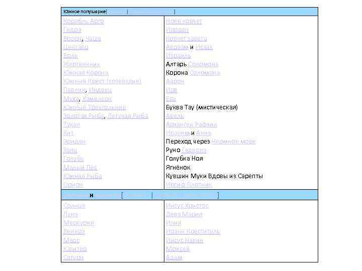 Южное полушарие[править | править вики-текст] Корабль Арго     Ноев ковчег Гидра