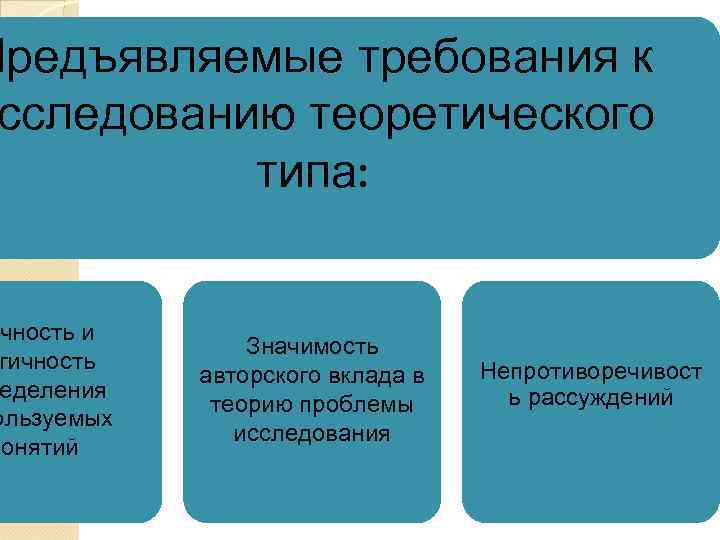 Предъявляемые требования к сследованию теоретического  типа: чность и   Значимость гичность 